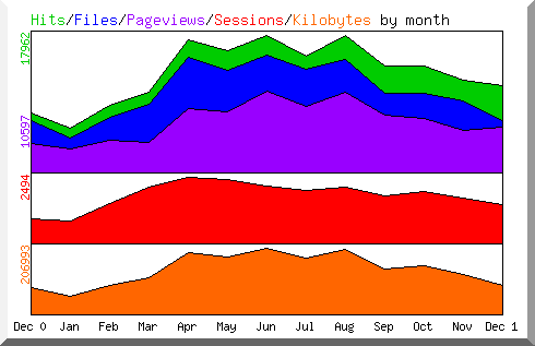 Hits by Month